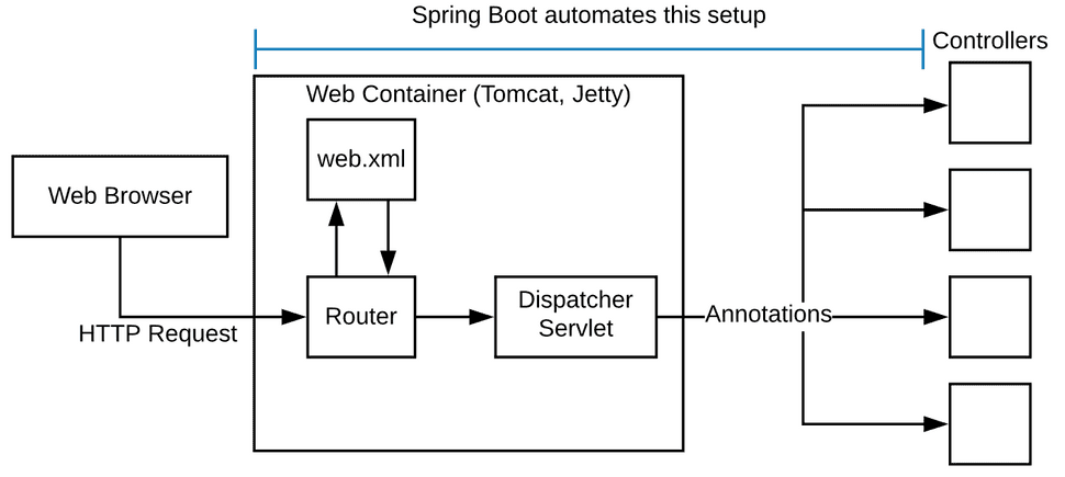 automation